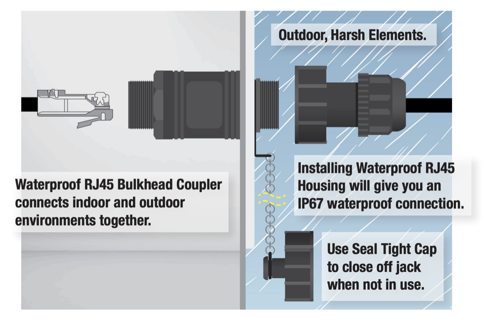 Waterproof RJ45 Coupler Illustration